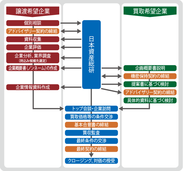 M＆Aコンサルティングの相関図