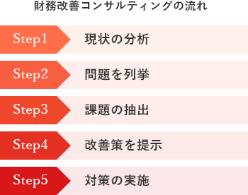 財務改善コンサルティングの流れ