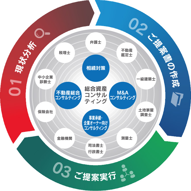 NSSの提案する総合資産コンサルティング