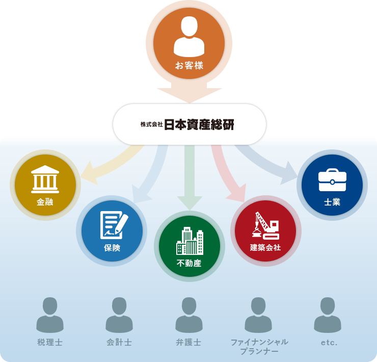 当社の強み 各種専門家との緊密な連携